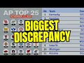 Analytics vs. Polls: The 8 College Basketball Teams With The Biggest Discrepancies!