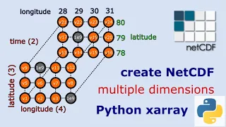 How to create a NetCDF-CF file using Python xarray for beginngers - multiple dimensions