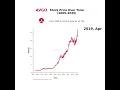 Broadcom AVGO Stock Price Over TimeHistorical Visualization Yearly