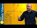 How to determine domain range and the asymptote for an exponential graph