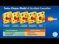 Swiss Cheese Model of Safety How Small Errors Line Up to Cause Accidents