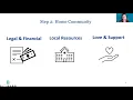 Care Plan Trifecta Module 2 - Beginning the Journey and the Home Community