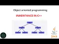 Inheritance in cpp Introduction to inheritance malayalam Code eureka