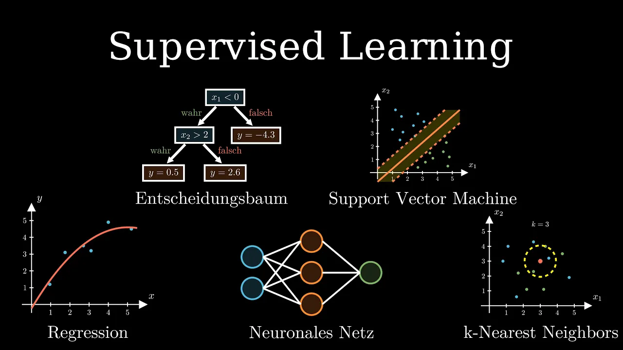 Supervised Learning, Machine Learning Tutorial #3