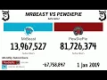 MrBeast Vs PewDiePie 2010 - 2026 Extended Version
