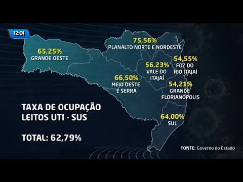 Com 95% dos casos recuperados, Santa Catarina tem a menor taxa de UTIs ocupadas desde junho