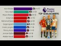 Download Lagu Premier League | All-Time Top Goalscorers (1992 - 2025)
