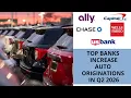 Five Banks Increase Auto Originations in Q2 2026