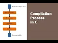 Compilation Process in C Compiler Compilation Steps in C explained with example