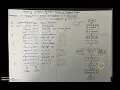Restoring Division Algorithm KTU COA Module 2 Syllabus