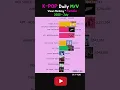 Download Lagu K-POP Daily Most viewed M/V - July 2025 (Female) #jump #blackpink #golden #huntrix