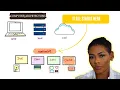 Before You Learn DevOps Learn How Computers Actually Work CPU RAM Disk Cache