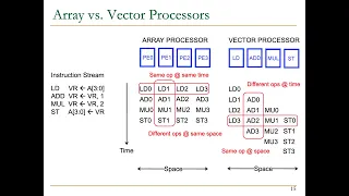 Digital Design and Comp Arch - Lecture 19 SIMD Architectures Vector and Array Processors S23