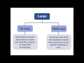 Using FOR loop to display a multiplication table in Small Basic - Grade 8