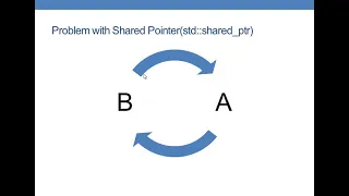 Shared Pointer Weak Pointer in c