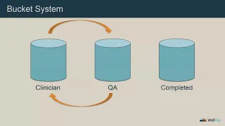 Lifecycle of a Clinical Note in WellSky