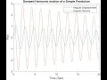 Solves the second-order ODE of the pendulum by using MATLAB