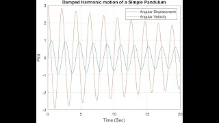 Solves the second-order ODE of the pendulum by using MATLAB