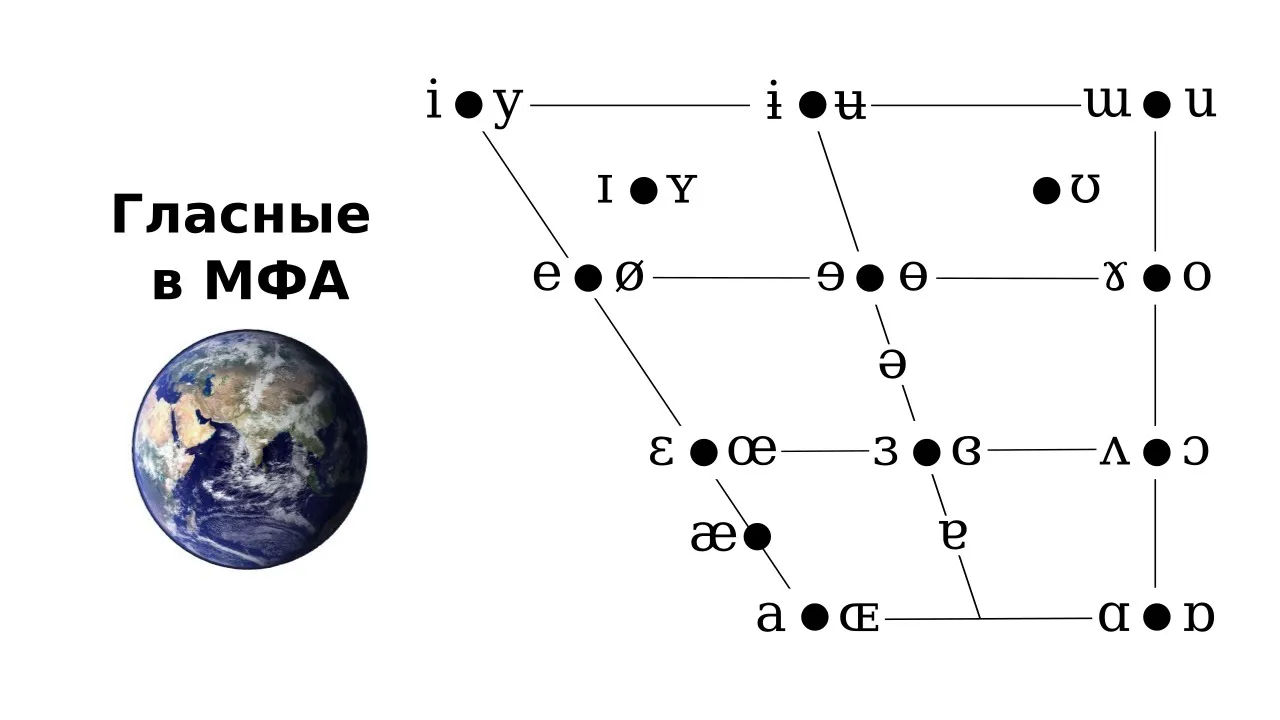 Гласные в МФА (международном фонетическом алфавите) / IPA. Vowels