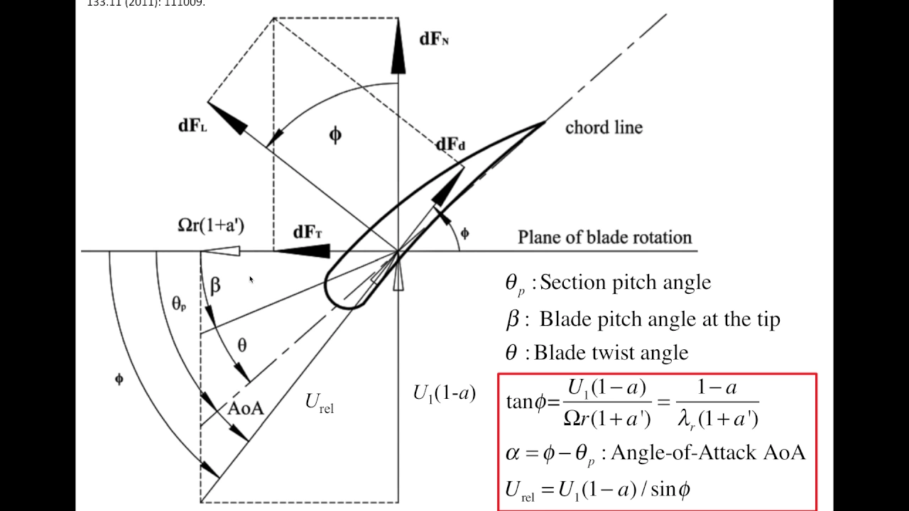 Understanding Wind Turbines (09) - Aerodynamics 7