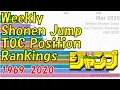 Weekly Shonen Jump TOC Position Rankings 1969-2020