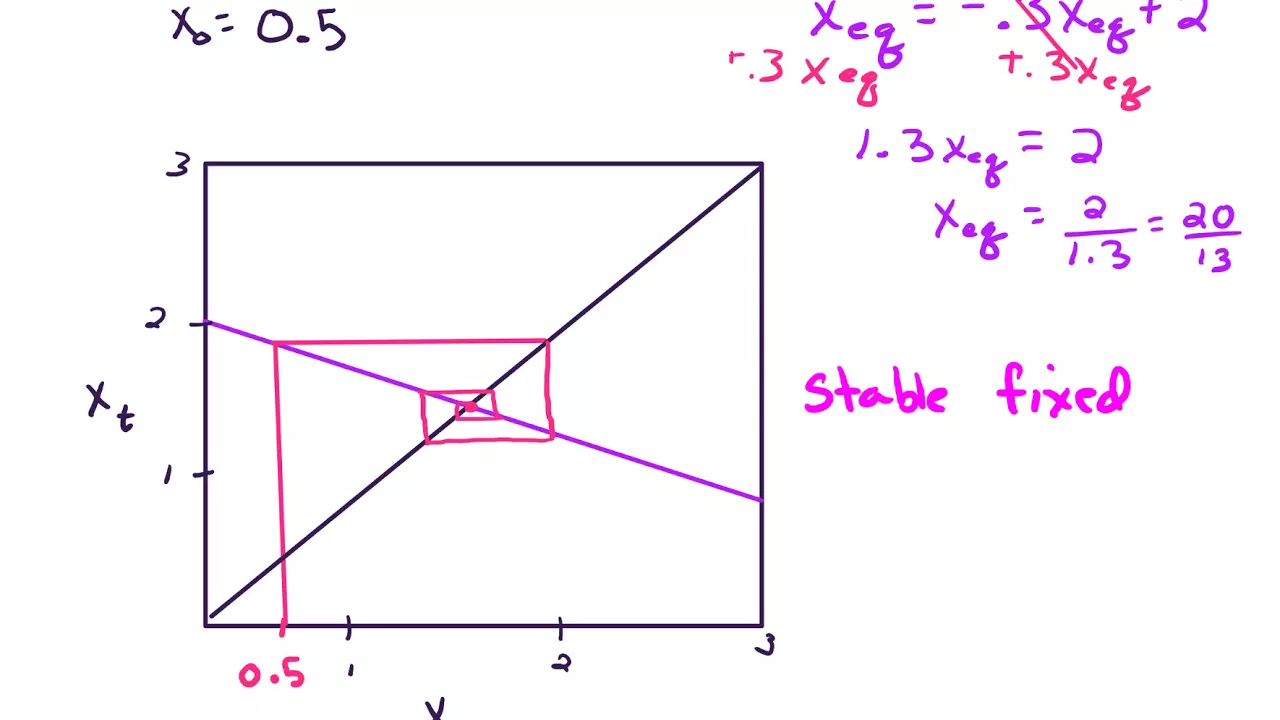 Introduction to cobweb plots