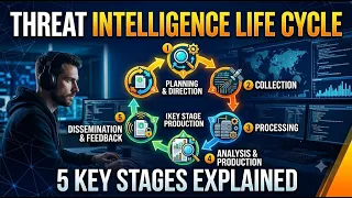 The Intelligence Cycle Explained Whiteboard CTI Basics 15 Min