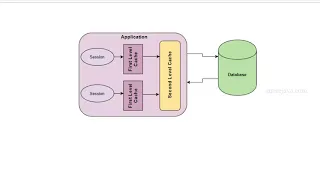 Hibernate Second Level Cache Using EH Cache - entirejava com