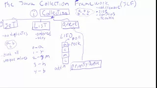 Java Collection Framework JCF Overview Tutorial