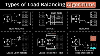 Types of Load Balancing Algorithms Animated Code Examples