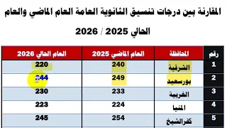 تنسيق الثانوية العامة في جميع المحافظات 2025 ــ 2026 منخفض مقارنة التنسيق 