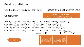 Java ArrayList add Append and Insert Elements