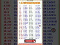 Download Lagu Roman Numerals from 1 to 100 | Learn Roman Numbers 1 to 100 | Roman Numbers 1 to 100