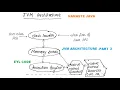 JAVA 054 - JVM ARCHITECTURE
