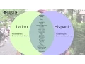 What s the difference between Hispanic Latino and Spanish