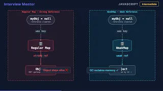 WeakMap vs Map in JavaScript When to Use Each