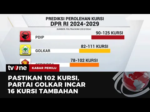 Partai Golkar Berpeluang Raih Kursi Terbanyak di DPR RI
