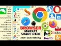 Browser Market Share Race (2009–2025)