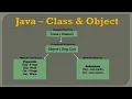 What is Class and Object in Java II Java Core II Automation II Selenium