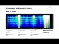 Schumann Resonance Today Live Graph
