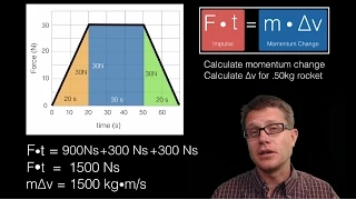 Force-Time Graph