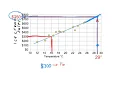 Making predictions using trend lines