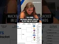 Kenz fills out her bracket in less than 30 seconds 😳 ⚡️