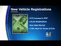 New Vehicle Registrations Sees Record High In Colorado
