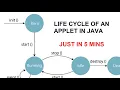 Life Cycle of an applet in java in just 5 MINUTES java programming
