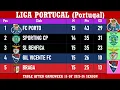 Liga Portugal Portugal Table - End of Matc ay 15 of 2025-26 season FC Porto at the top