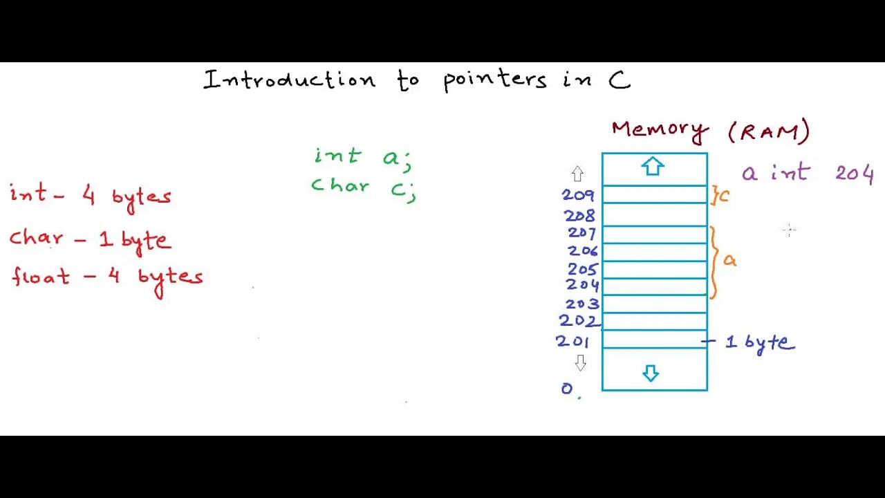 Introduction to pointers in C/C++