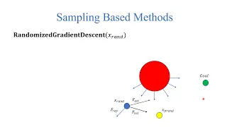 Sampling Based Path Planning Potential Guided RRT