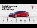 Tesla Financing Explained Step by Step When to APPLY