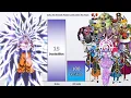 Download Lagu Goku VS All Gods and Angels Power Levels 🔥 (Dragon Ball Super Power Levels)
